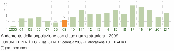 Grafico andamento popolazione stranieri Comune di Platì (RC)