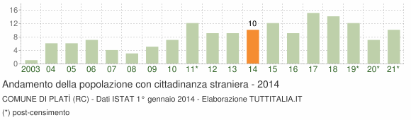 Grafico andamento popolazione stranieri Comune di Platì (RC)