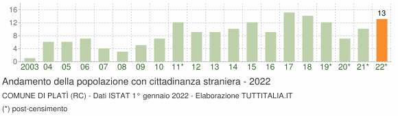 Grafico andamento popolazione stranieri Comune di Platì (RC)