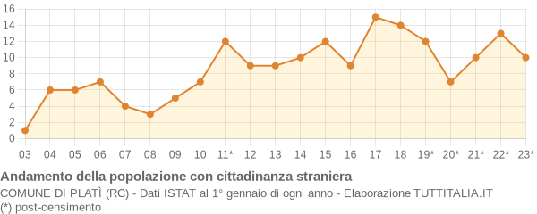 Andamento popolazione stranieri Comune di Platì (RC)