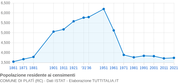 Grafico andamento storico popolazione Comune di Platì (RC)