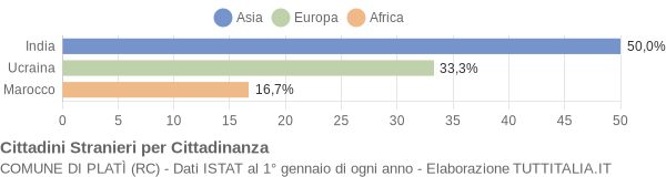 Grafico cittadinanza stranieri - Platì 2004