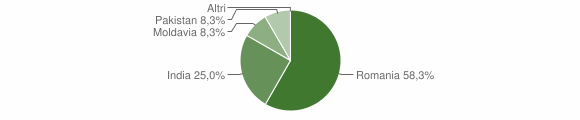 Grafico cittadinanza stranieri - Platì 2011