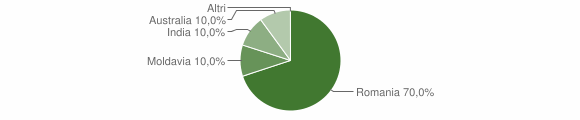 Grafico cittadinanza stranieri - Platì 2014