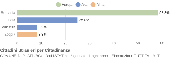 Grafico cittadinanza stranieri - Platì 2019