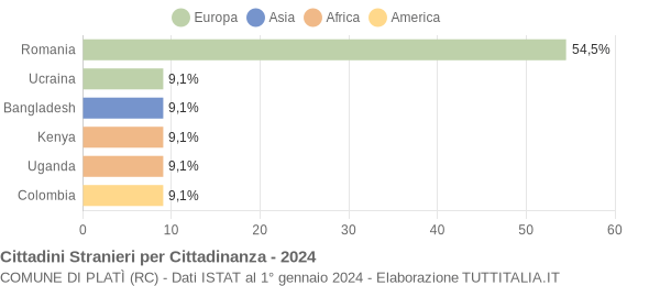 Grafico cittadinanza stranieri - Platì 2024