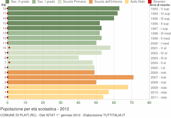 Grafico Popolazione in età scolastica - Platì 2012