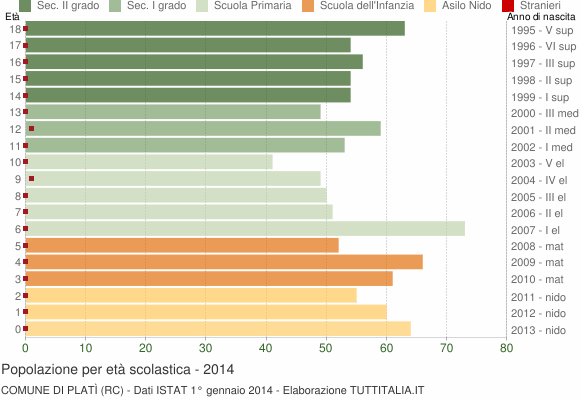 Grafico Popolazione in età scolastica - Platì 2014