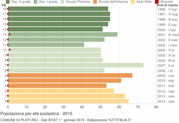 Grafico Popolazione in età scolastica - Platì 2015
