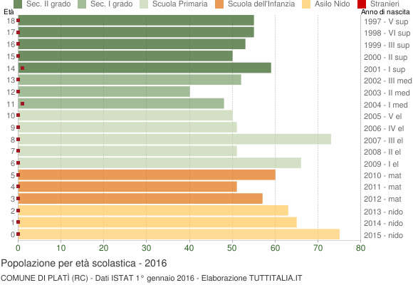 Grafico Popolazione in età scolastica - Platì 2016