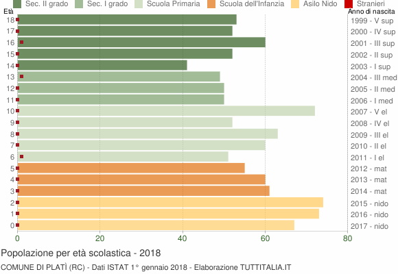 Grafico Popolazione in età scolastica - Platì 2018