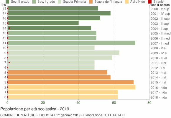 Grafico Popolazione in età scolastica - Platì 2019