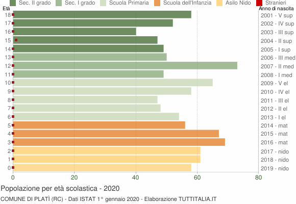 Grafico Popolazione in età scolastica - Platì 2020