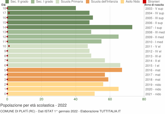 Grafico Popolazione in età scolastica - Platì 2022