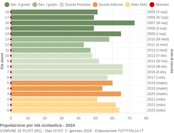 Grafico Popolazione in età scolastica - Platì 2024