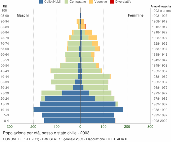 Grafico Popolazione per età, sesso e stato civile Comune di Platì (RC)