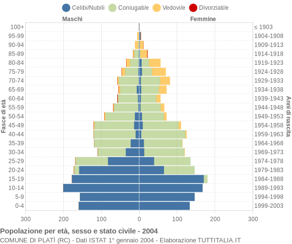 Grafico Popolazione per età, sesso e stato civile Comune di Platì (RC)