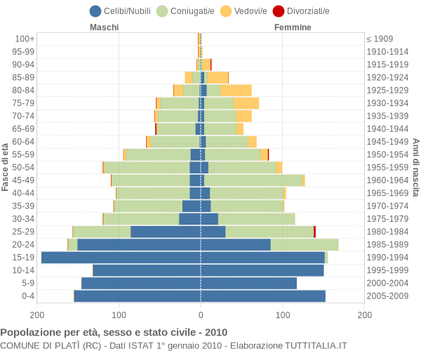 Grafico Popolazione per età, sesso e stato civile Comune di Platì (RC)