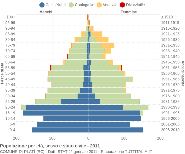 Grafico Popolazione per età, sesso e stato civile Comune di Platì (RC)