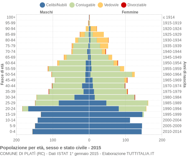 Grafico Popolazione per età, sesso e stato civile Comune di Platì (RC)