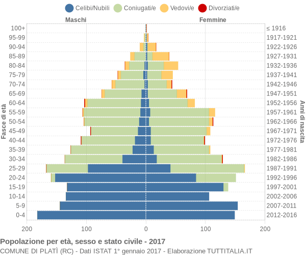 Grafico Popolazione per età, sesso e stato civile Comune di Platì (RC)