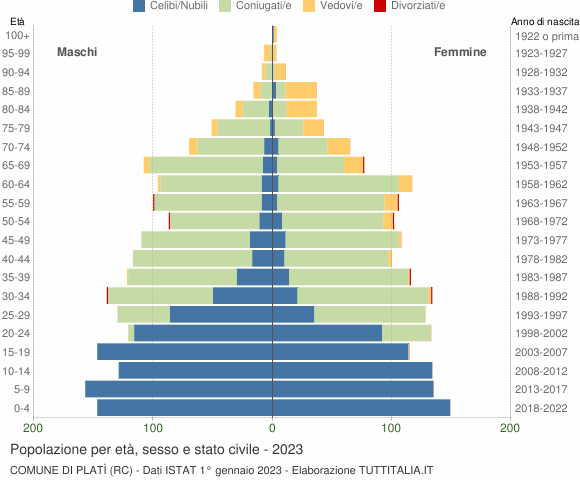 Grafico Popolazione per età, sesso e stato civile Comune di Platì (RC)
