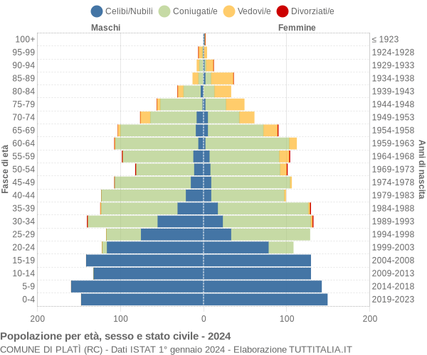 Grafico Popolazione per età, sesso e stato civile Comune di Platì (RC)