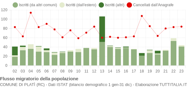 Flussi migratori della popolazione Comune di Platì (RC)