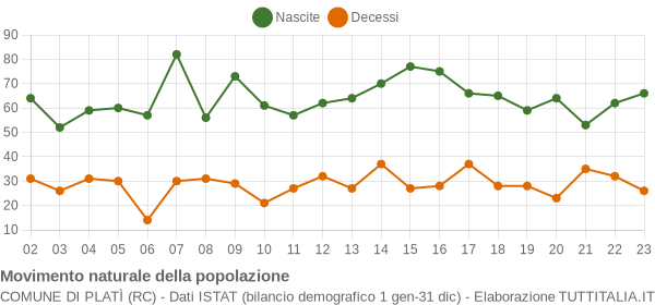 Grafico movimento naturale della popolazione Comune di Platì (RC)