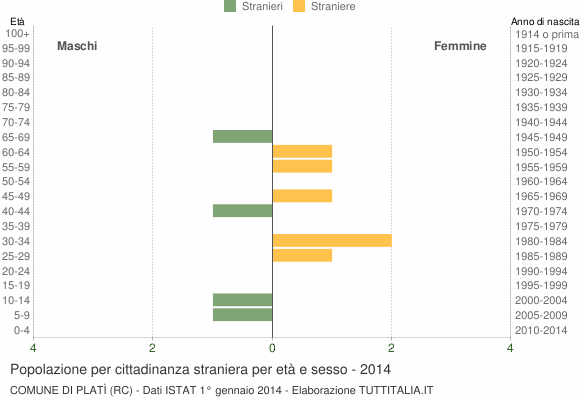 Grafico cittadini stranieri - Platì 2014