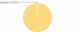 Percentuale cittadini stranieri Comune di Platì (RC)
