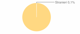 Percentuale cittadini stranieri Comune di Platì (RC)
