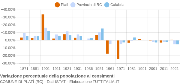 Grafico variazione percentuale della popolazione Comune di Platì (RC)