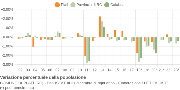 Variazione percentuale della popolazione Comune di Platì (RC)