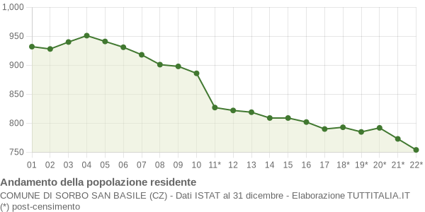 Andamento popolazione Comune di Sorbo San Basile (CZ)