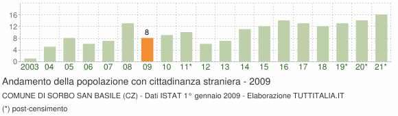 Grafico andamento popolazione stranieri Comune di Sorbo San Basile (CZ)
