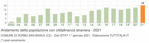 Grafico andamento popolazione stranieri Comune di Sorbo San Basile (CZ)