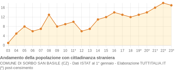 Andamento popolazione stranieri Comune di Sorbo San Basile (CZ)