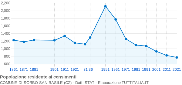 Grafico andamento storico popolazione Comune di Sorbo San Basile (CZ)