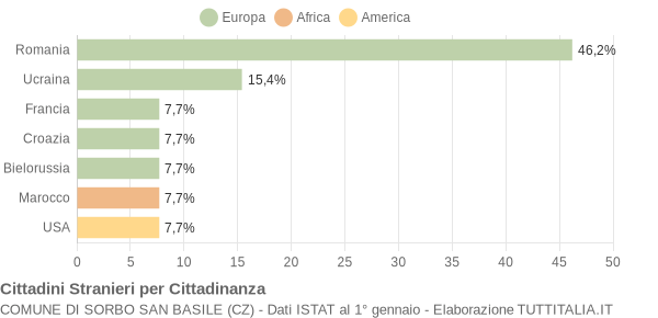 Grafico cittadinanza stranieri - Sorbo San Basile 2008