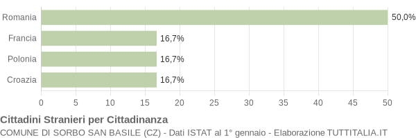 Grafico cittadinanza stranieri - Sorbo San Basile 2012