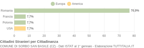 Grafico cittadinanza stranieri - Sorbo San Basile 2017