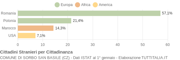 Grafico cittadinanza stranieri - Sorbo San Basile 2020