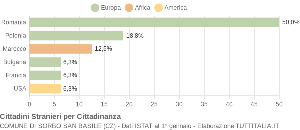 Grafico cittadinanza stranieri - Sorbo San Basile 2021