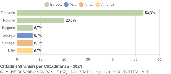 Grafico cittadinanza stranieri - Sorbo San Basile 2024