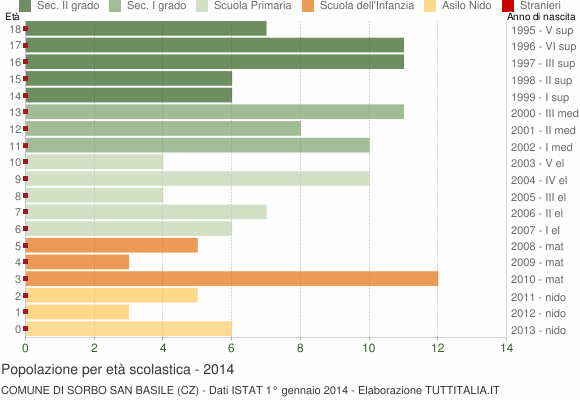 Grafico Popolazione in età scolastica - Sorbo San Basile 2014