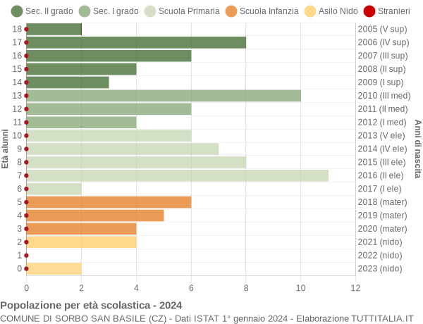 Grafico Popolazione in età scolastica - Sorbo San Basile 2024