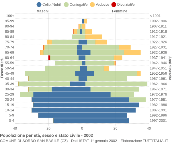 Grafico Popolazione per età, sesso e stato civile Comune di Sorbo San Basile (CZ)