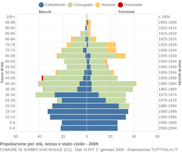 Grafico Popolazione per età, sesso e stato civile Comune di Sorbo San Basile (CZ)