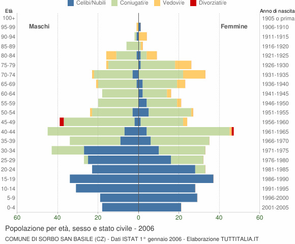 Grafico Popolazione per età, sesso e stato civile Comune di Sorbo San Basile (CZ)